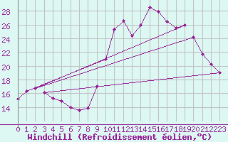 Courbe du refroidissement olien pour Niort (79)