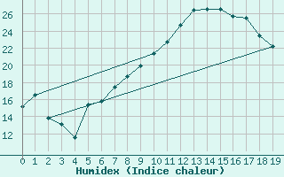 Courbe de l'humidex pour Kitzingen