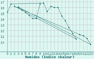 Courbe de l'humidex pour Llanes