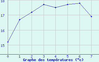 Courbe de tempratures pour Baengnyeongdo