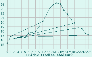 Courbe de l'humidex pour Wainfleet