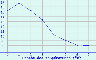 Courbe de tempratures pour Creston