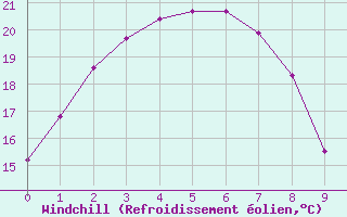 Courbe du refroidissement olien pour Windorah Airport