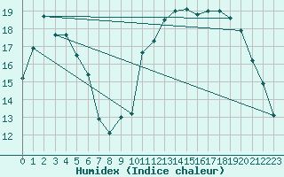 Courbe de l'humidex pour Saint-Paul-lez-Durance (13)