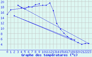 Courbe de tempratures pour Holzkirchen