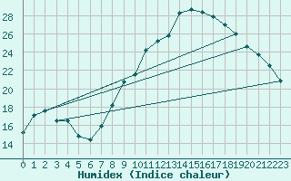 Courbe de l'humidex pour Braganca