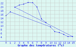 Courbe de tempratures pour Padthaway South