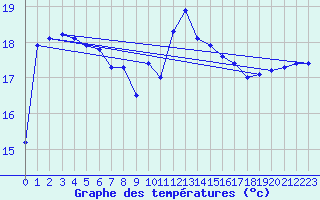 Courbe de tempratures pour Ste (34)