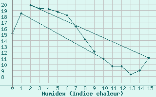 Courbe de l'humidex pour Port Fairy Aws