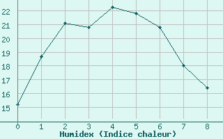 Courbe de l'humidex pour Roseworthy Ag College