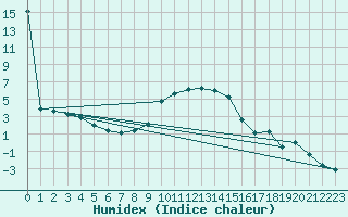 Courbe de l'humidex pour Gumpoldskirchen