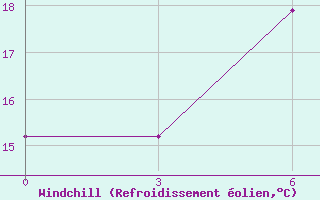 Courbe du refroidissement olien pour Dipkarpaz