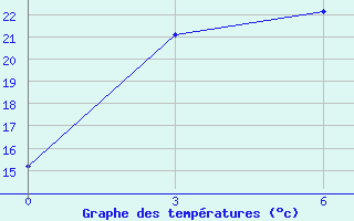 Courbe de tempratures pour Tonhil