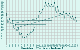 Courbe de l'humidex pour San Sebastian (Esp)