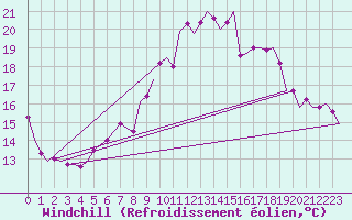 Courbe du refroidissement olien pour Beauvechain (Be)