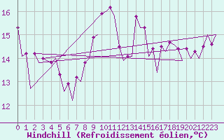 Courbe du refroidissement olien pour Aberdeen (UK)
