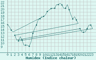 Courbe de l'humidex pour Verona / Villafranca