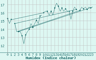 Courbe de l'humidex pour Graz-Thalerhof-Flughafen