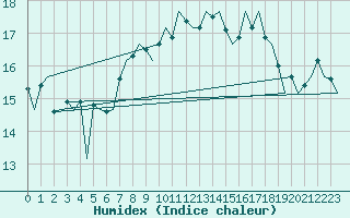 Courbe de l'humidex pour Augsburg