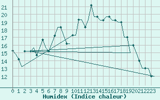 Courbe de l'humidex pour Saint Gallen-Altenrhein