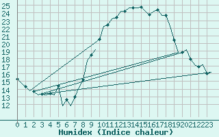 Courbe de l'humidex pour Zaragoza / Aeropuerto
