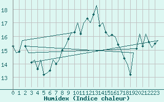 Courbe de l'humidex pour Menorca / Mahon