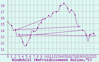 Courbe du refroidissement olien pour Berlin-Schoenefeld
