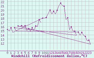 Courbe du refroidissement olien pour Santiago / Labacolla
