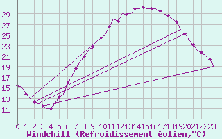 Courbe du refroidissement olien pour Celle