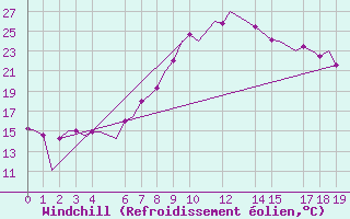 Courbe du refroidissement olien pour Oran / Es Senia