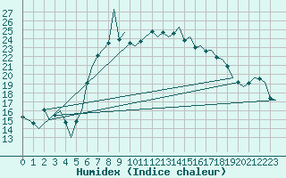 Courbe de l'humidex pour Reggio Calabria