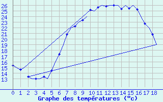 Courbe de tempratures pour Ronchi Dei Legionari