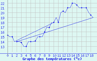 Courbe de tempratures pour Zagreb / Pleso