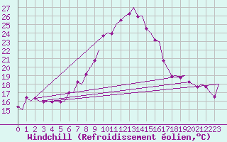 Courbe du refroidissement olien pour Volkel