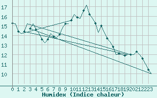 Courbe de l'humidex pour De Kooy