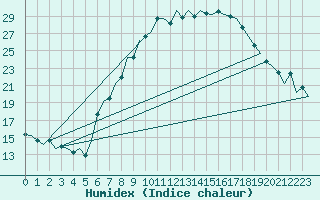 Courbe de l'humidex pour Duesseldorf