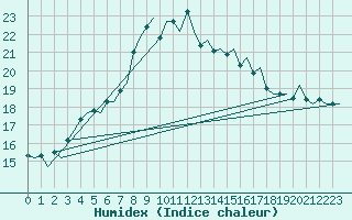 Courbe de l'humidex pour Maastricht / Zuid Limburg (PB)