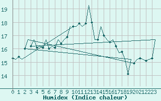 Courbe de l'humidex pour Hamburg-Fuhlsbuettel