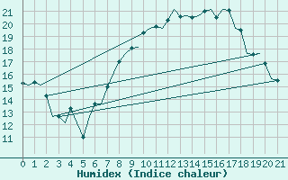 Courbe de l'humidex pour Wattisham