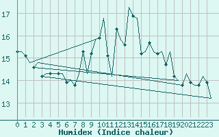 Courbe de l'humidex pour Vlieland