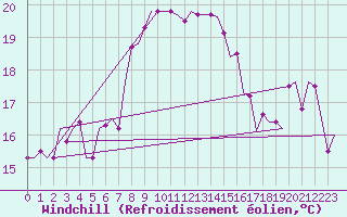 Courbe du refroidissement olien pour Palermo / Punta Raisi