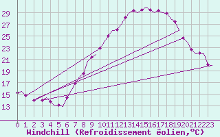 Courbe du refroidissement olien pour Bardenas Reales