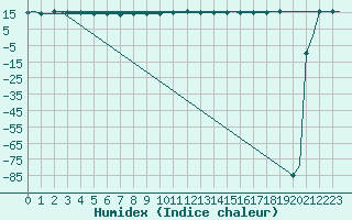 Courbe de l'humidex pour Euro Platform