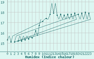 Courbe de l'humidex pour Locarno-Magadino