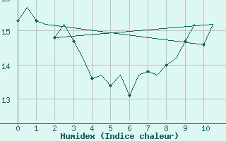 Courbe de l'humidex pour Hof