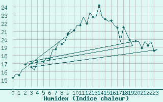 Courbe de l'humidex pour Tiree