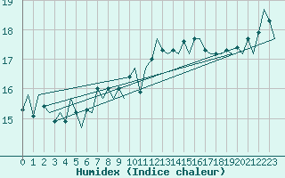 Courbe de l'humidex pour Platform L9-ff-1 Sea