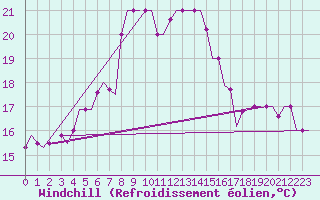 Courbe du refroidissement olien pour Souda Airport