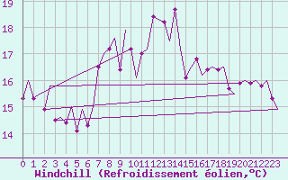 Courbe du refroidissement olien pour Asturias / Aviles