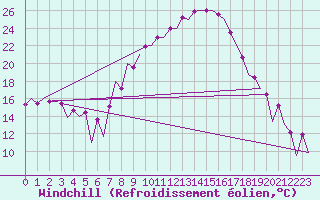 Courbe du refroidissement olien pour Huesca (Esp)